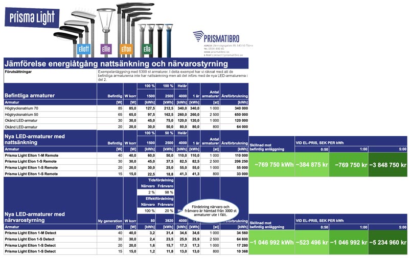 Prisma Light energibesparing