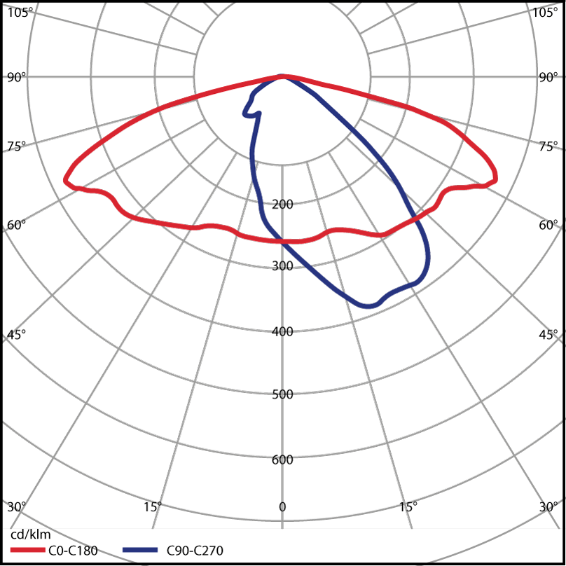 LM1 Polar diagram för Prisma Light Elton 4-XX