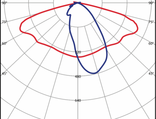LN1 Polar diagrams for Prisma Light Elton 4-XX